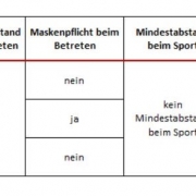 Quelle: Sport Austria https://www.sportaustria.at/de/schwerpunkte/mitgliederservice/informationen-zum-coronavirus/faq-coronakrise/